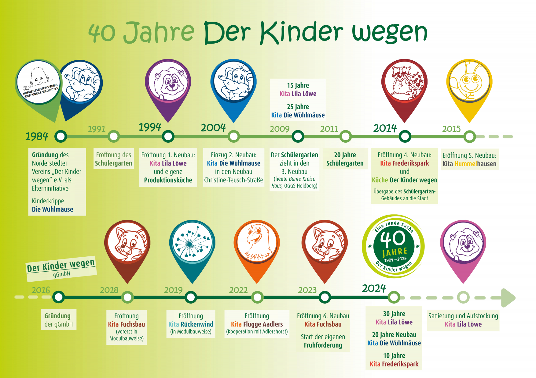 Timeline 40 Jahre Der Kinder wegen